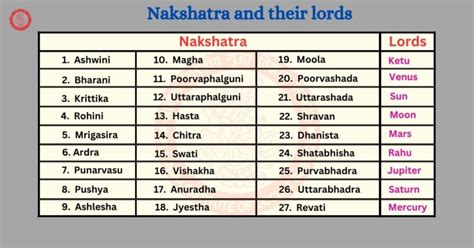 nakshatras and lords|27 Nakshatras: Their ruling planet, ruling lord and symbol.